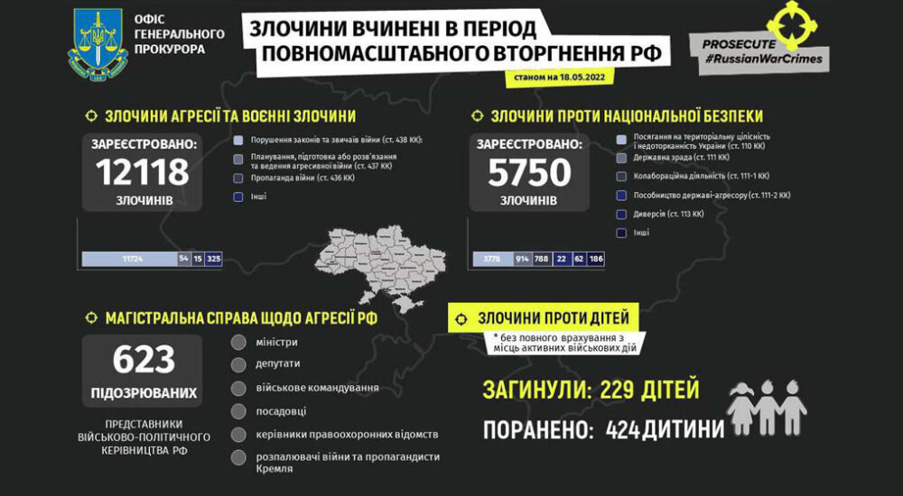 Задокументовано 17,8 тис злочинів окупантів проти України – Офіс Генпрокурора