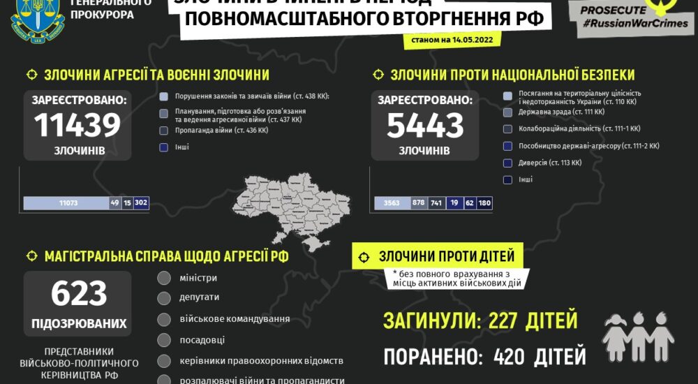 Офіс Генерального прокурора задокументував 16,8 тис. злочинів окупантів проти України