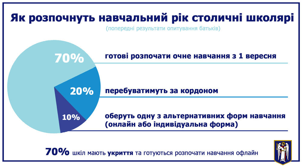 Батьки київських школярів віддають перевагу очному навчанню – дані попереднього опитування