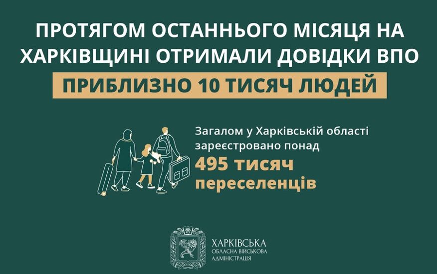 Понад 495 тисяч переселенців зареєстровано у Харківській області