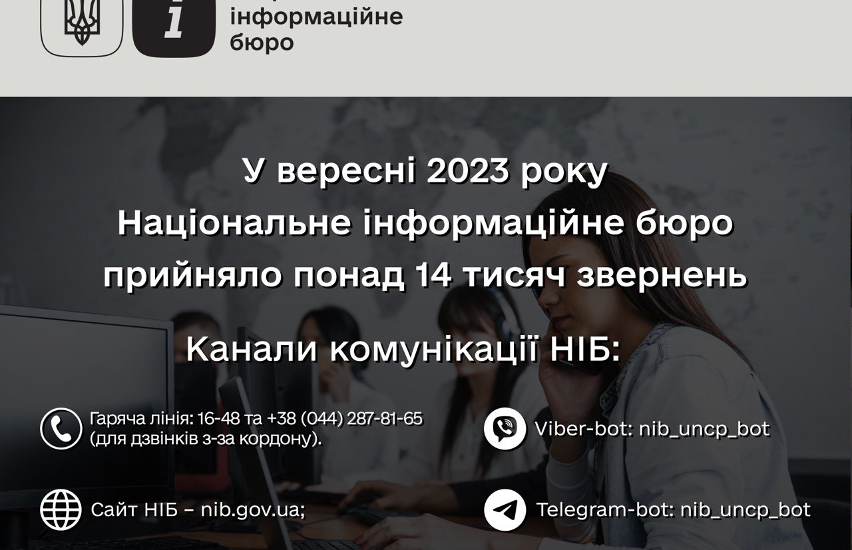 У вересні до Національного інформаційного бюро надійшло понад 14 тисяч звернень