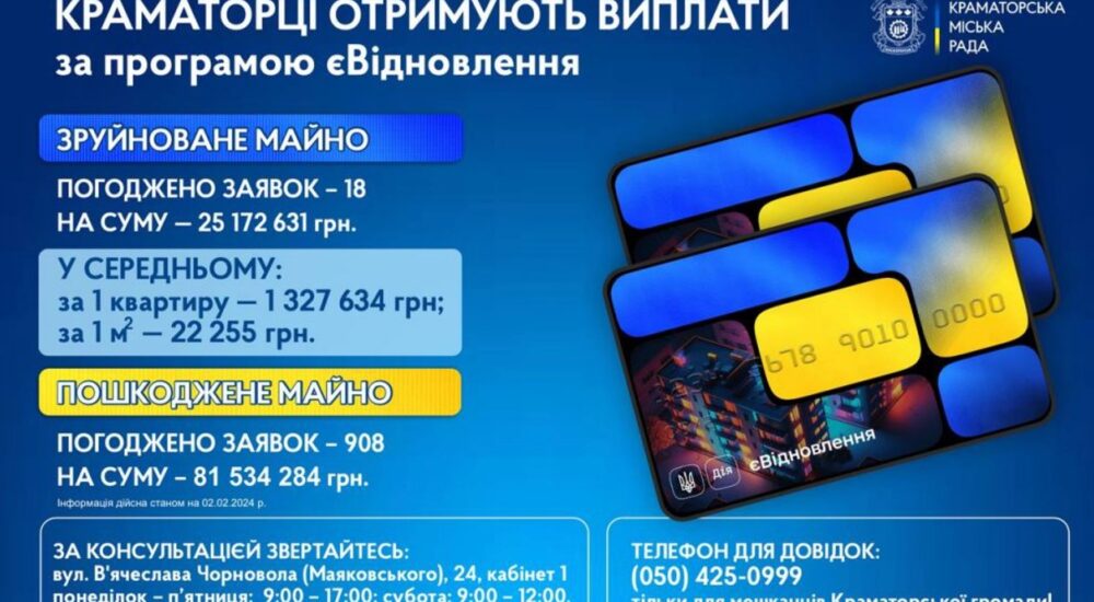 Мешканці Краматорська отримали понад 105 млн грн за програмою «єВідновлення»