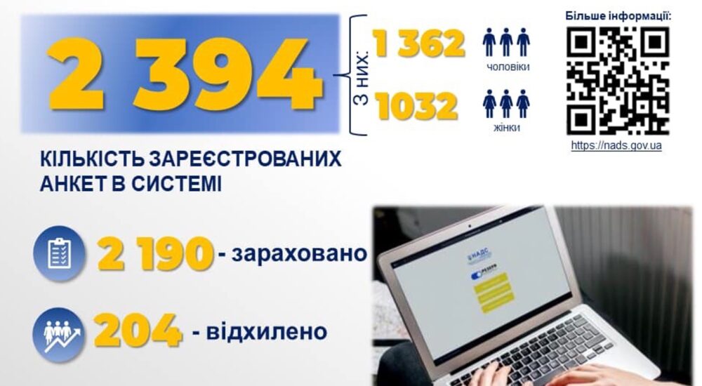 Більшість кандидатів у кадровий резерв держслужбовців обирають АР Крим, м. Севастополь, Донеччину і Запорізьку область