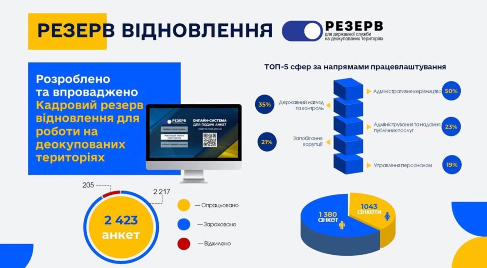 Вже понад 2,4 тисячі охочих приєднатися до кадрового резерву держслужбовців на ДОТ