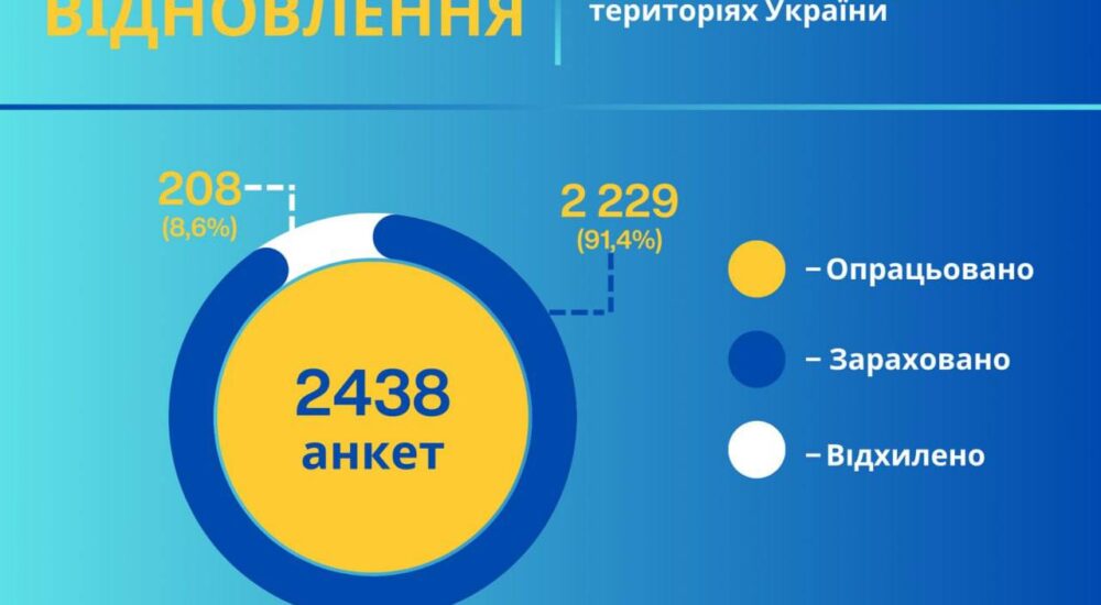 Долучайтеся до відновлення деокупованих територій: набір до резерву працівників державних органів триває