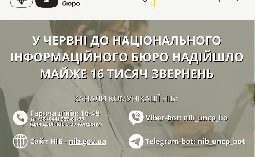 У червні до Національного інформаційного бюро надійшло майже 16 тисяч звернень