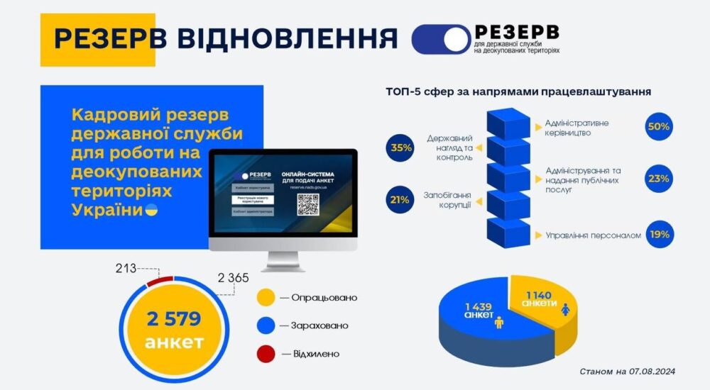 Набір до резерву держслужбовців для роботи на ДОТ триває