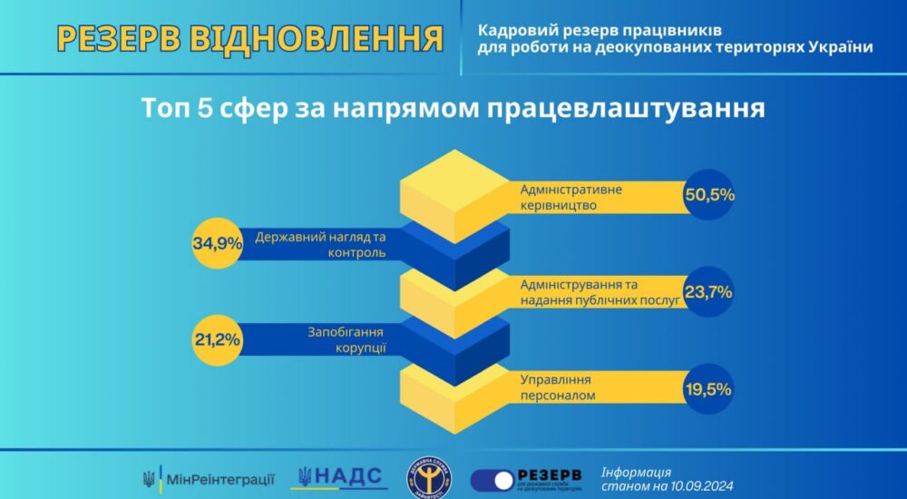 Понад 2,6 тисячі українців виявили бажання приєднатися до кадрового резерву держслужбовців на ДОТ