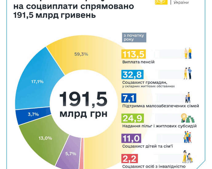 Програма «єОселя»: українцям уже видано іпотек на 30 мільярдів гривень