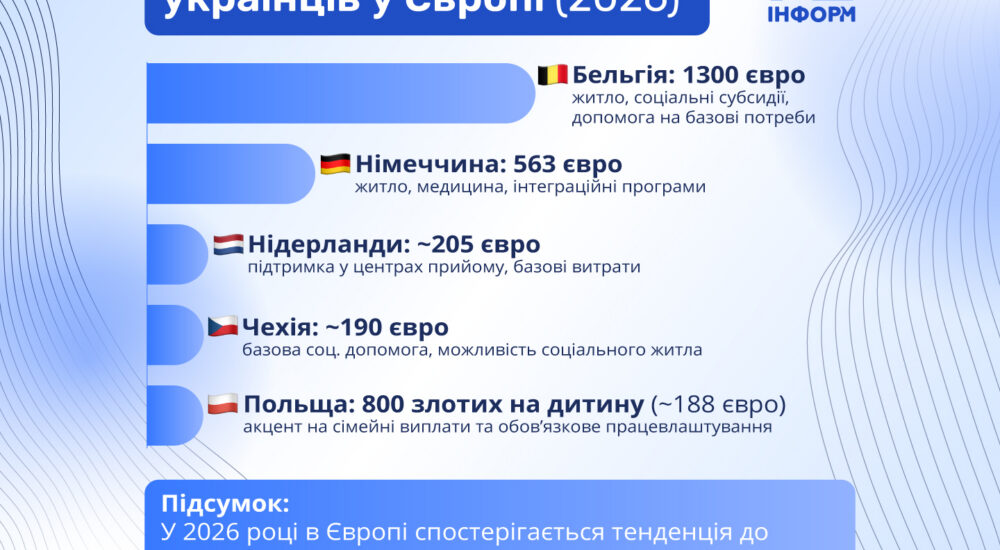 Де в Європі найкраща підтримка для українців у 2026 році: рейтинг виплат і умов