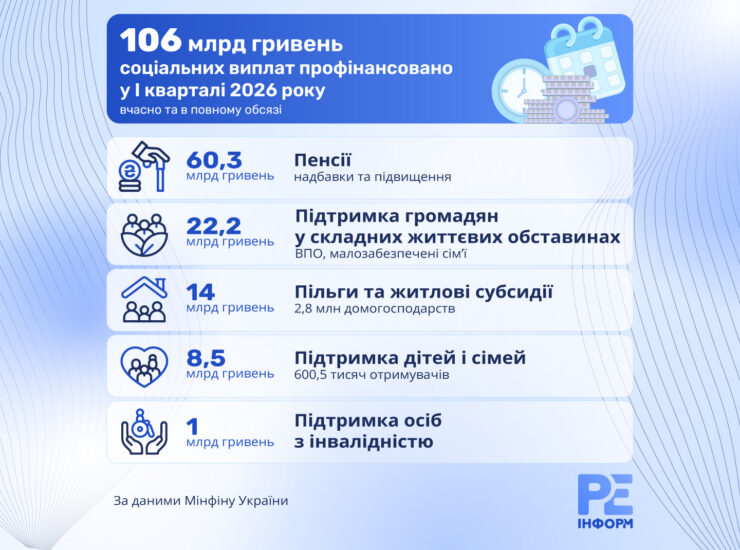 106 мільярдів: як держава профінансувала соцвиплати у І кварталі 2026 року