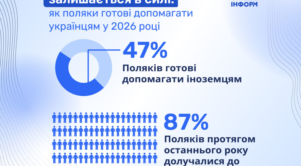 Солідарність залишається в силі: як поляки готові допомагати українцям у 2026 році